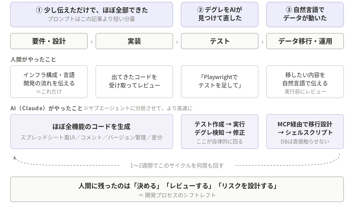 開発サイクル