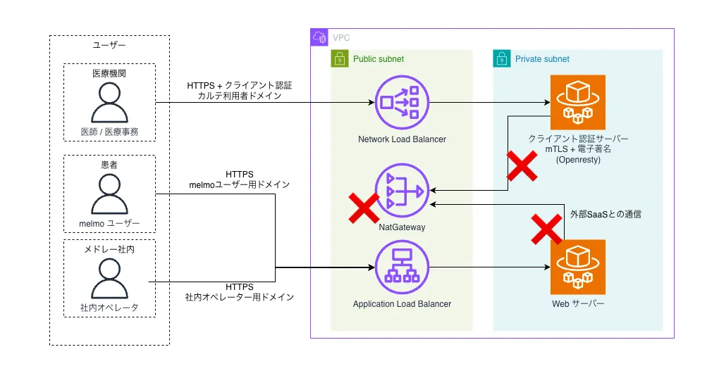 NAT Gateway で障害