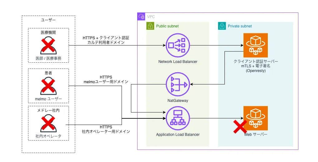 Web サーバで障害