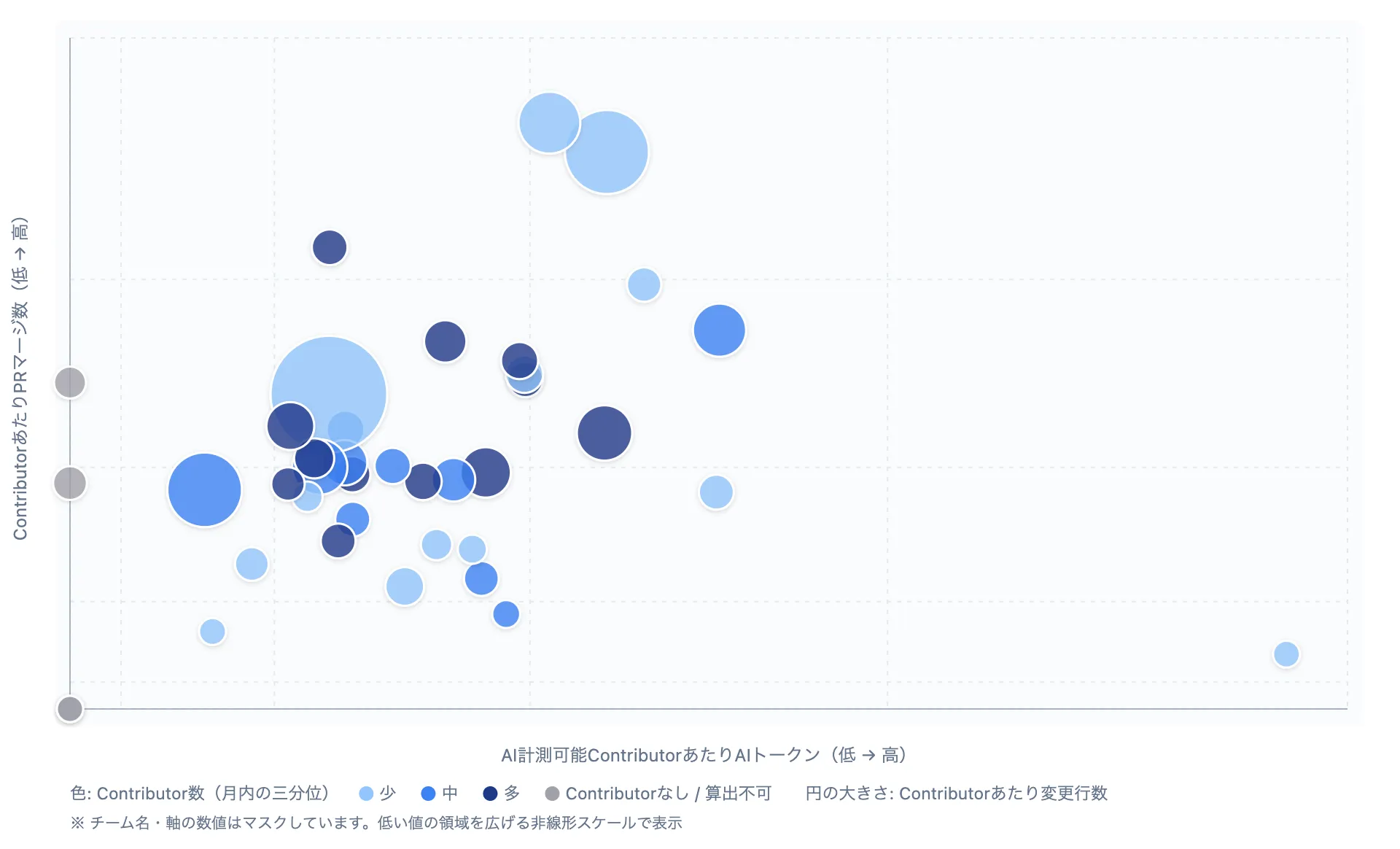 チーム別 AI Usage×Deliveryのバブルチャート。横軸にAI計測可能ContributorあたりAIトークン、縦軸にContributorあたりPRマージ数、円の大きさはContributorあたり変更行数、色はContributor数を表す。チーム名・軸の数値はマスクしている