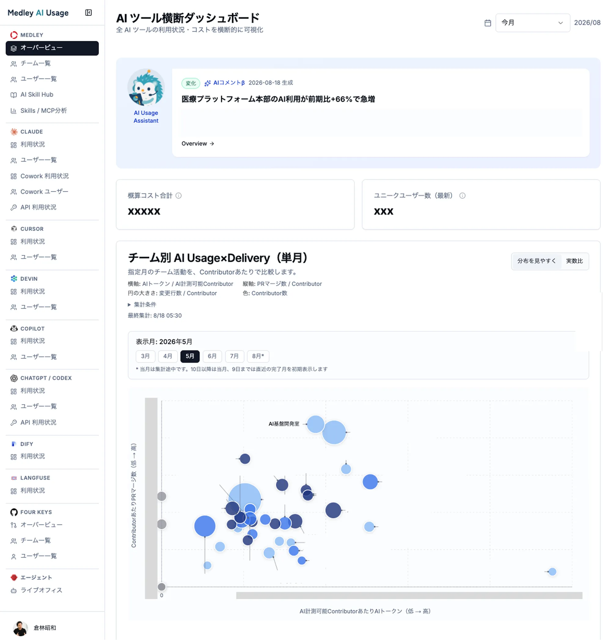 Medley AI Usageダッシュボードの全体像。サイドバーにClaude、Cursor、Devin、Copilot、ChatGPT/Codexなど収集対象のAIツールが並び、AIコメント、コスト集計、チーム別 AI Usage×Deliveryのバブルチャートを表示している