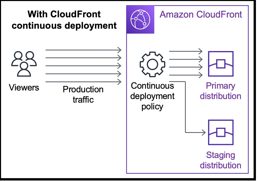 CloudFront Continuous Deployment の構成図