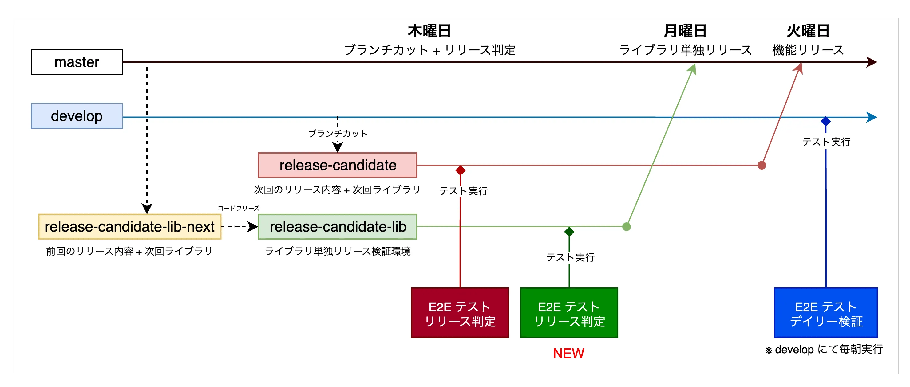 リリースプロセスと E2E テスト
