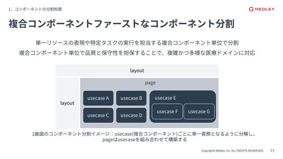 発表予定内容の一部：コンポーネント分割粒度の紹介