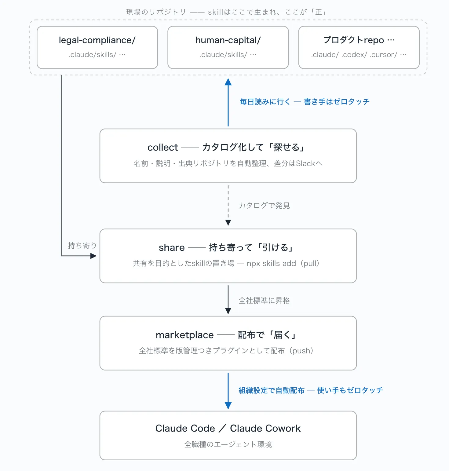 skill流通の3層フロー：現場のリポジトリを毎日読みに行きcollectでカタログ化、shareに持ち寄り、marketplaceから全職種のエージェント環境へ自動配布