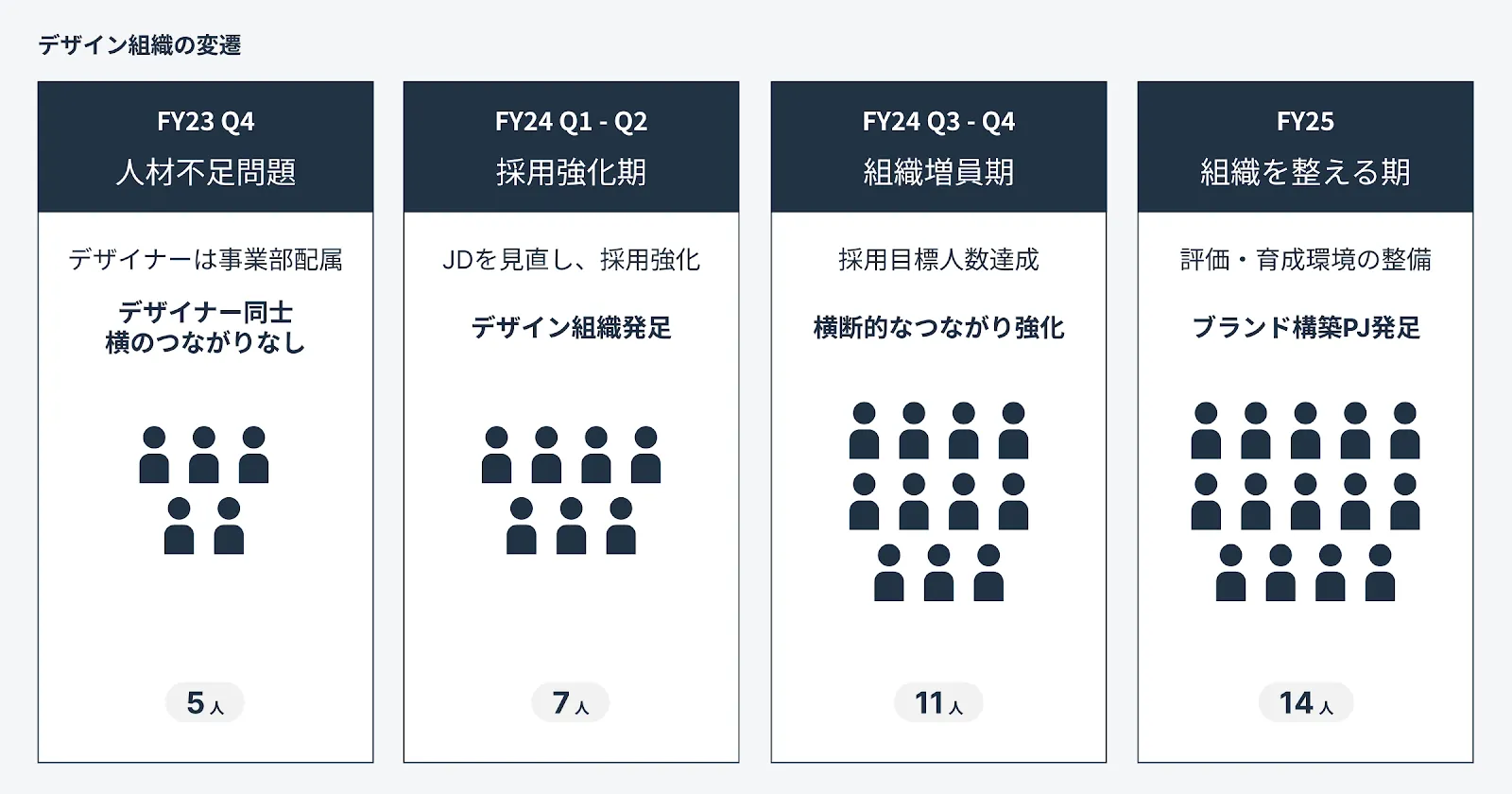 デザイン組織の変遷