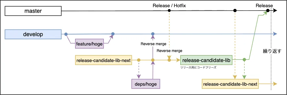 release-candidate-lib-nextブランチ
