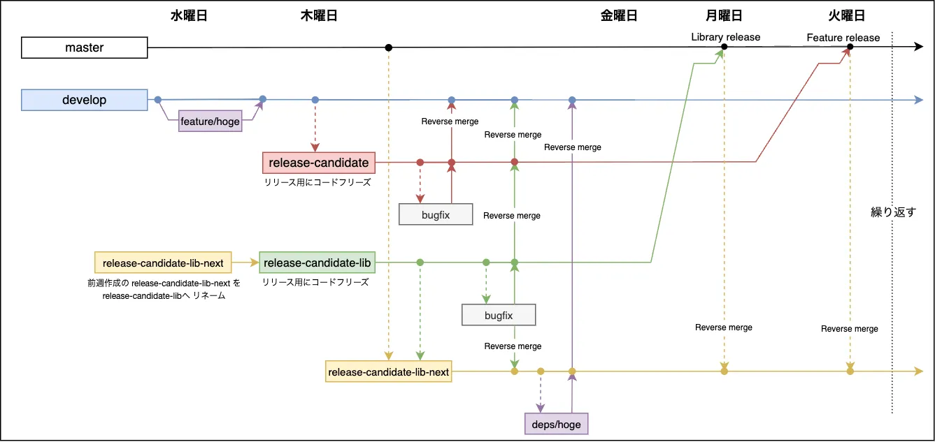 TO-BEリリースフロー図