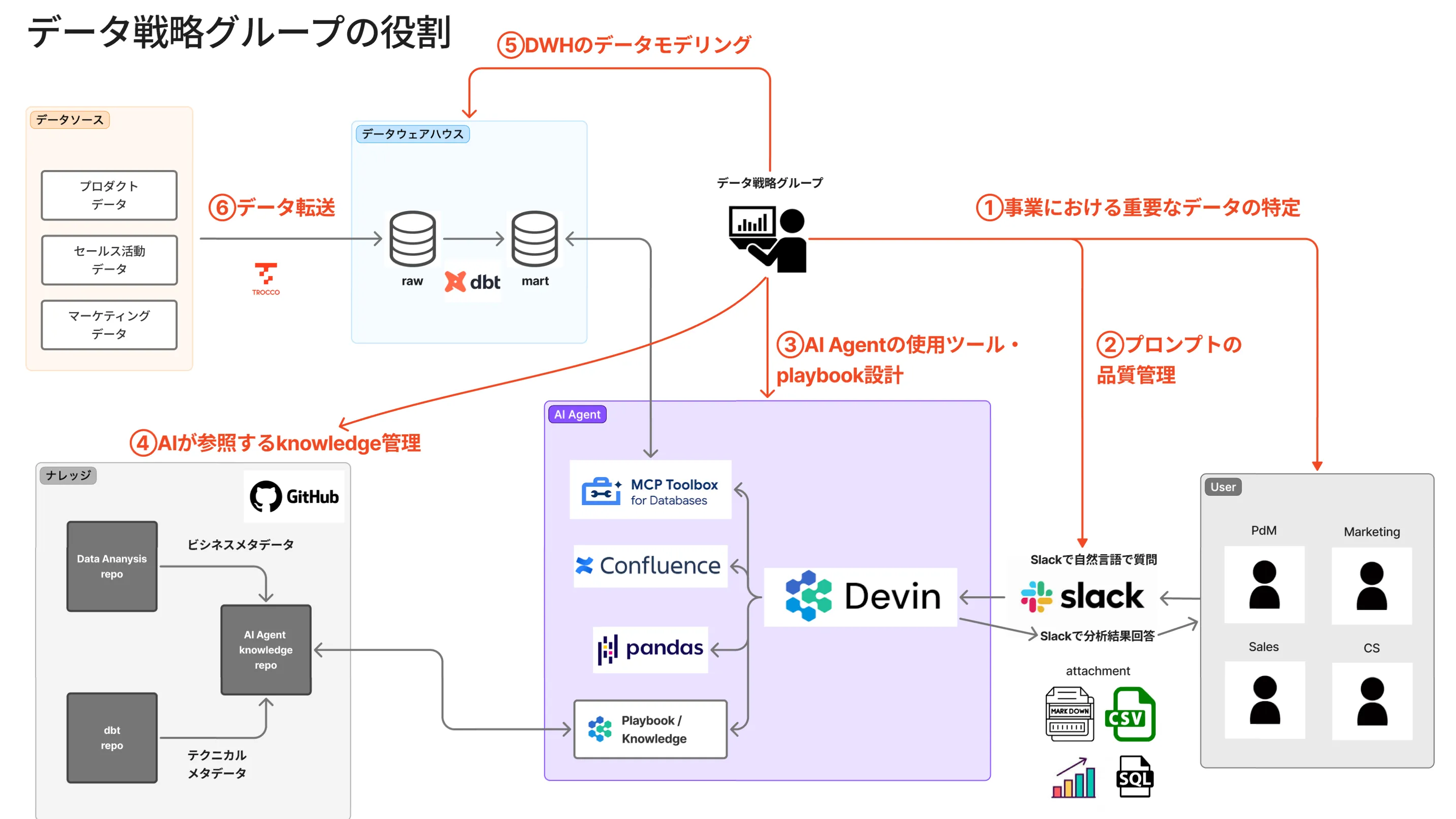 データ分析AIエージェントの実践 - Slack × Devin × Context
