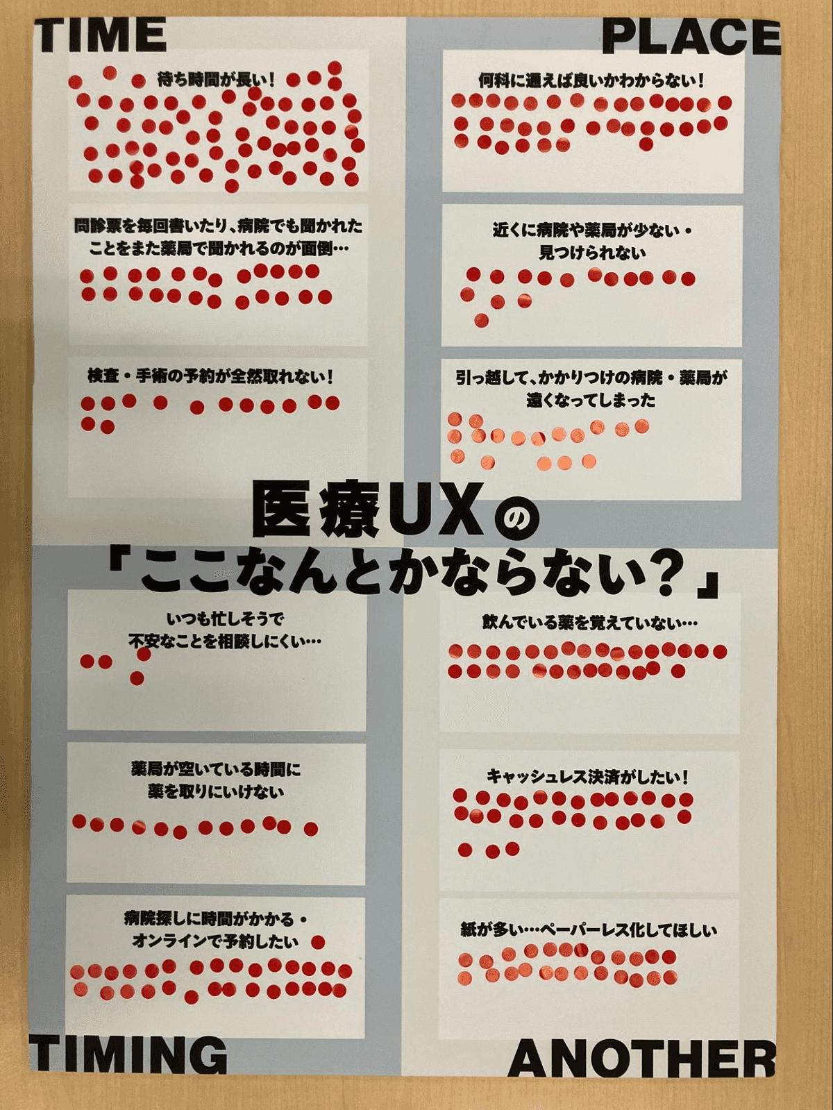 「医療UXのここなんとかならない？」と題されたアンケートパネルの最終結果。医療に関する12の課題の下に、その課題に同意した参加者が貼った、赤丸のシールが貼られている